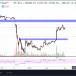 Global Crypto Market Analysis Bottoming Pattern