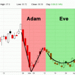 adam-eve-rounded-bottom-reversal-technical-analysis-sacrypto