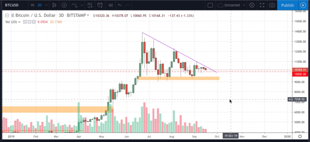 Will Bitcoin Go Up Or Down : 1 : Crypto investors are seeing red this week.