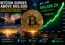Bitcoin Tops $65.5K as US-Iran Deal Lifts Crypto Markets