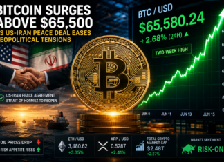 Bitcoin Tops $65.5K as US-Iran Deal Lifts Crypto Markets