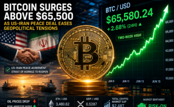 Bitcoin Tops $65.5K as US-Iran Deal Lifts Crypto Markets