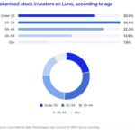 Tokenised Stock Users on Luno