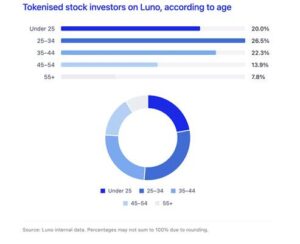 Tokenised Stock Users on Luno